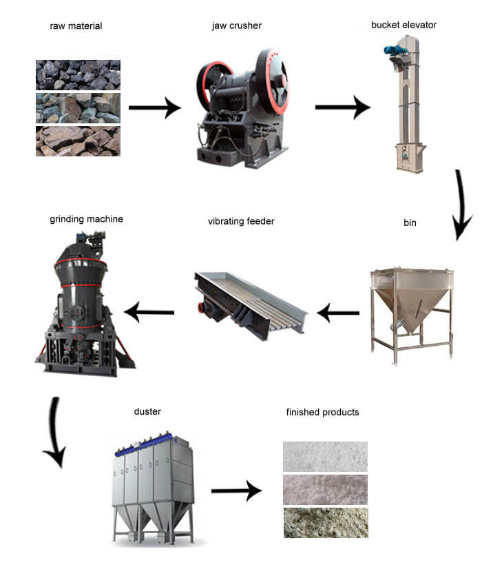 micro grinding mill working process